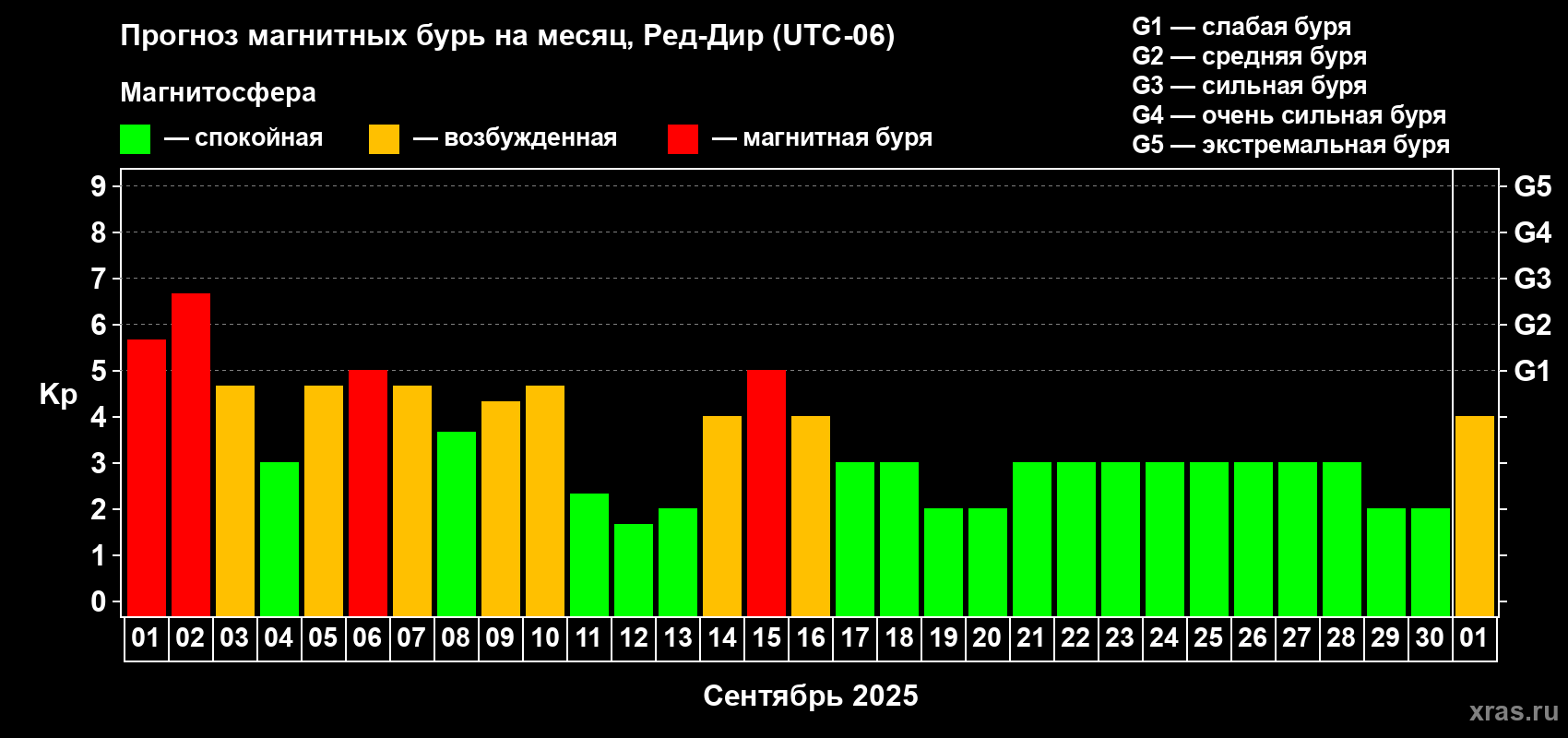 Прогноз максимального суточного геомагнитного индекса Kp на <b>1 месяц</b> (31 день) <b>с 01 сентября по 01 октября 2025 г</b>