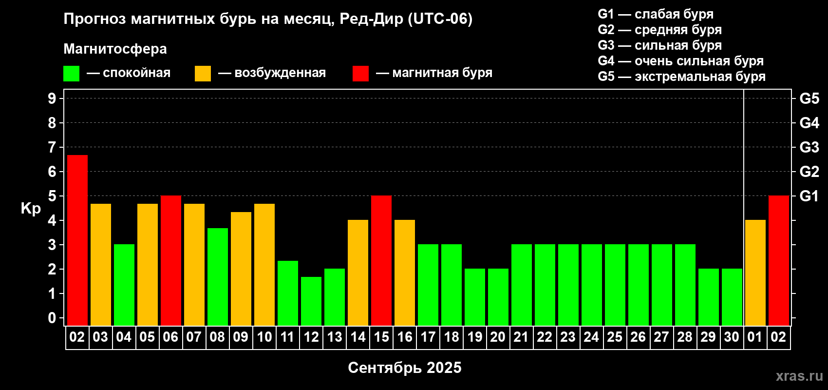 Прогноз максимального суточного геомагнитного индекса Kp на <b>1 месяц</b> (31 день) <b>с 02 сентября по 02 октября 2025 г</b>
