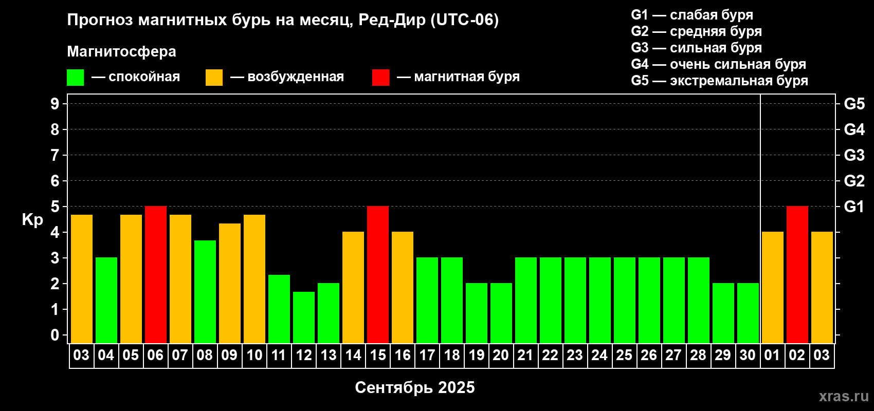 Прогноз максимального суточного геомагнитного индекса Kp на <b>1 месяц</b> (31 день) <b>с 03 сентября по 03 октября 2025 г</b>
