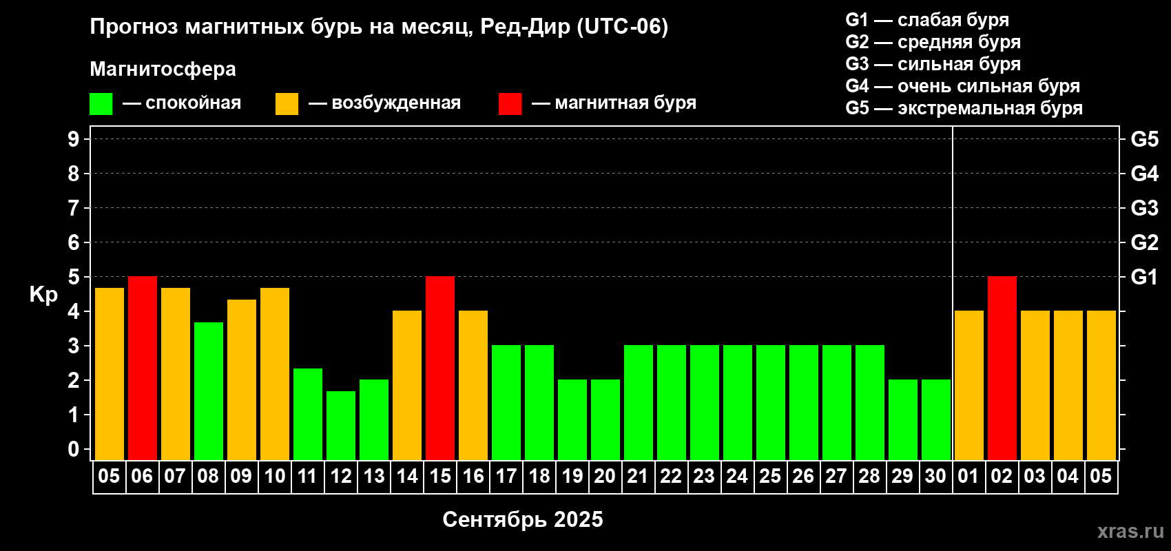 Прогноз максимального суточного геомагнитного индекса Kp на <b>1 месяц</b> (31 день) <b>с 05 сентября по 05 октября 2025 г</b>
