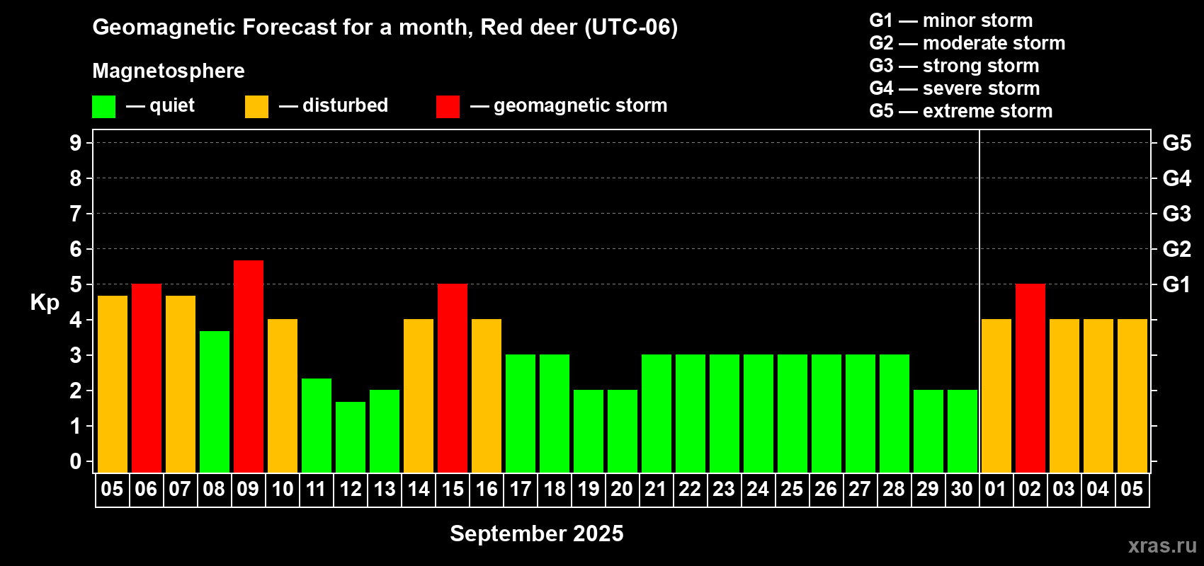Forecast of the daily maximal value of geomagnetic index Kp for <b>1 month</b> (31 days) <b>from Sep 05, 2025 to Oct 05, 2025</b>