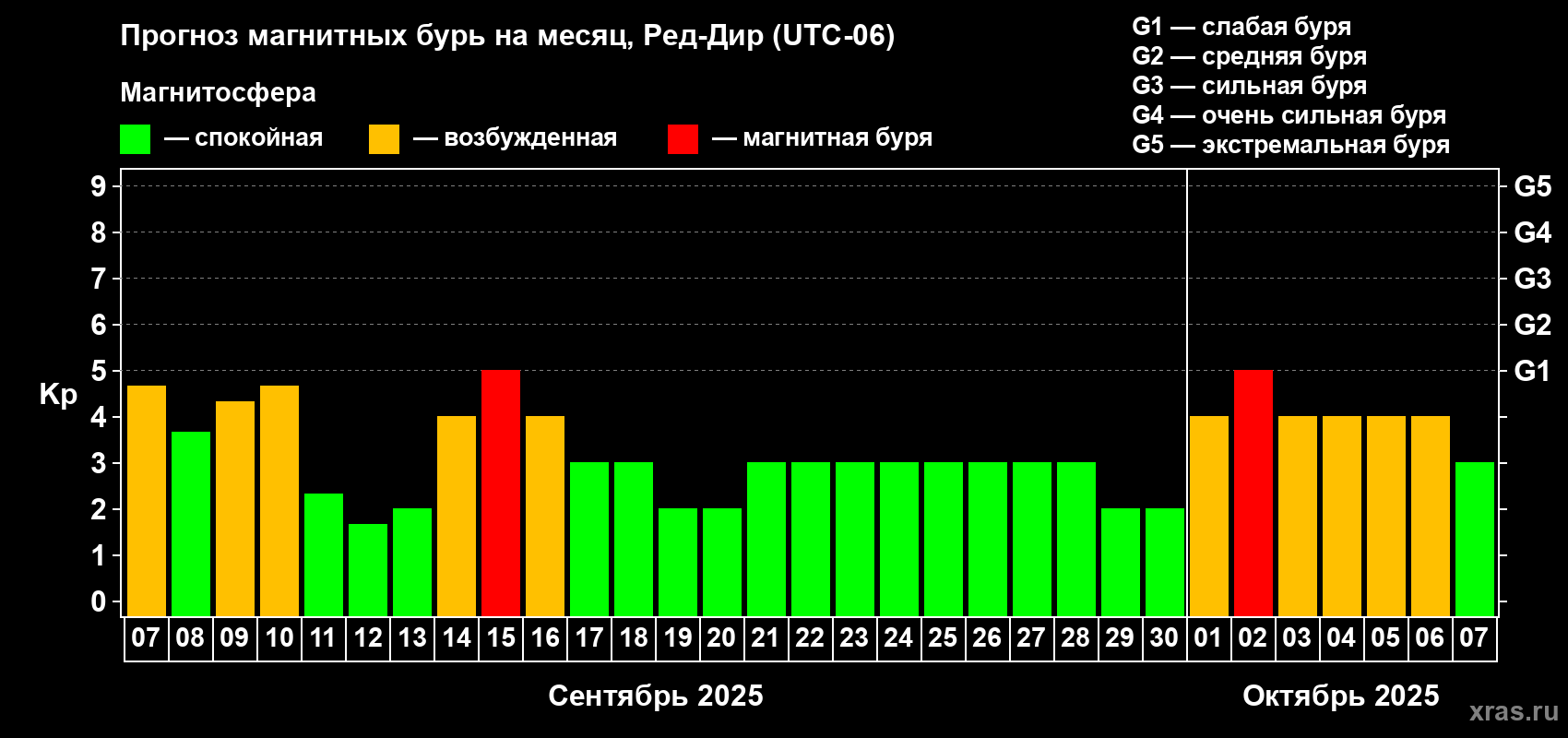 Прогноз максимального суточного геомагнитного индекса Kp на <b>1 месяц</b> (31 день) <b>с 07 сентября по 07 октября 2025 г</b>