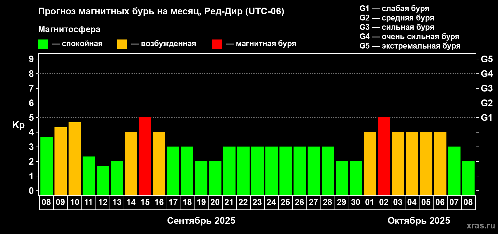 Прогноз максимального суточного геомагнитного индекса Kp на <b>1 месяц</b> (31 день) <b>с 08 сентября по 08 октября 2025 г</b>