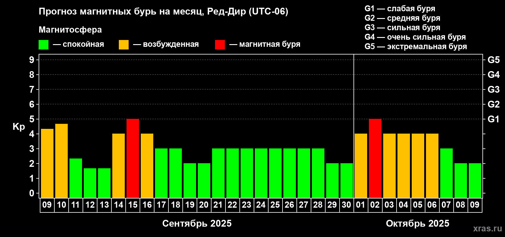 Прогноз максимального суточного геомагнитного индекса Kp на <b>1 месяц</b> (31 день) <b>с 09 сентября по 09 октября 2025 г</b>