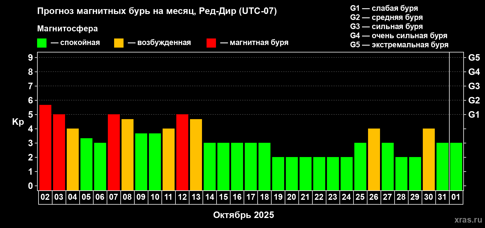 Прогноз максимального суточного геомагнитного индекса Kp на <b>1 месяц</b> (31 день) <b>с 02 октября по 01 ноября 2025 г</b>