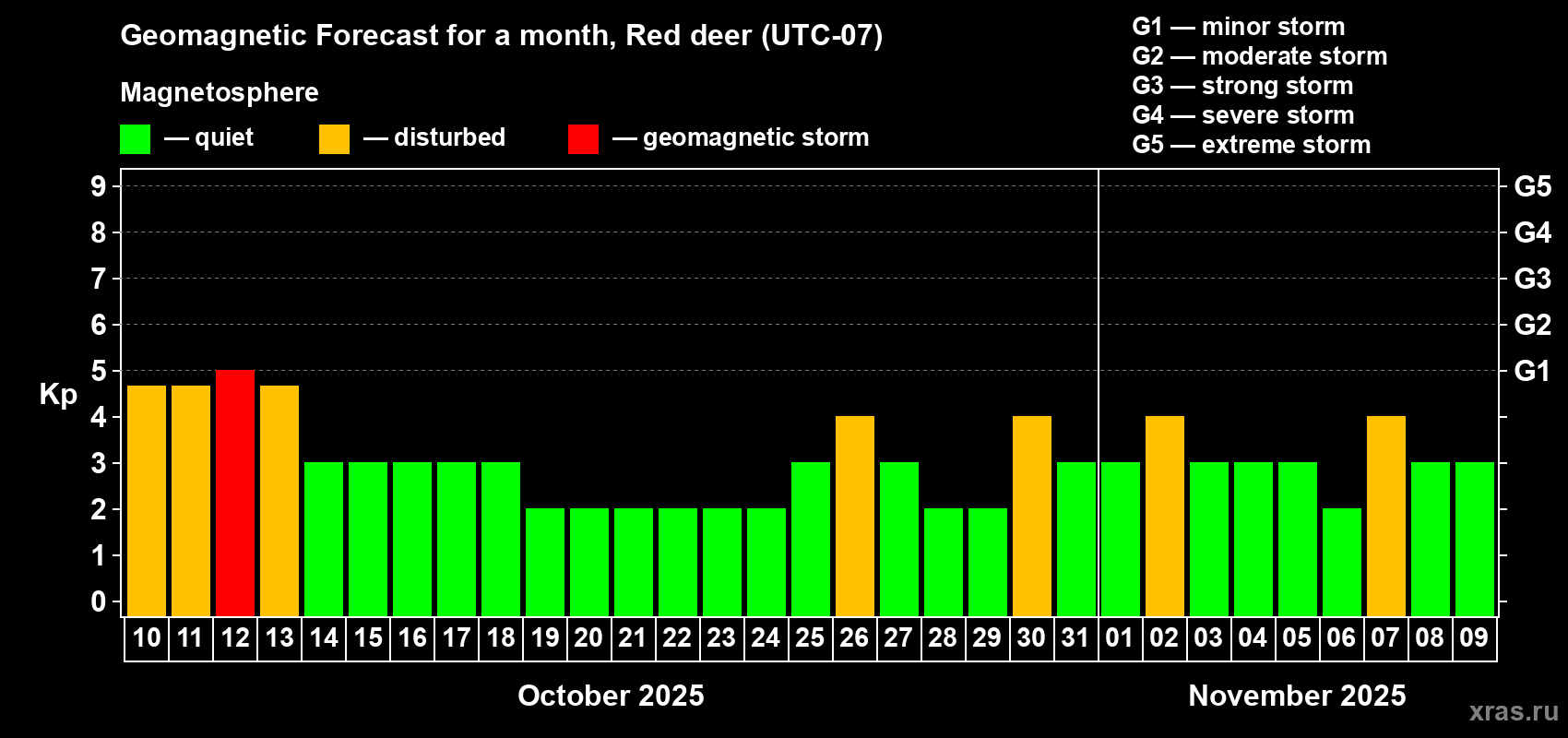 Forecast of the daily maximal value of geomagnetic index Kp for <b>1 month</b> (31 days) <b>from Oct 10, 2025 to Nov 09, 2025</b>