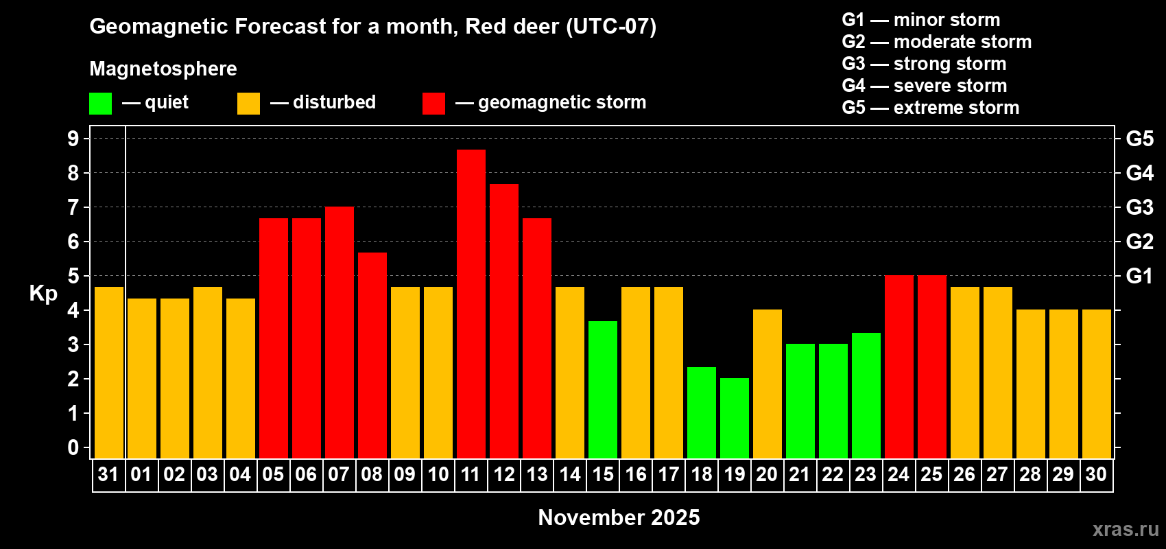 Forecast of the daily maximal value of geomagnetic index Kp for <b>1 month</b> (31 days) <b>from Oct 31, 2025 to Nov 30, 2025</b>