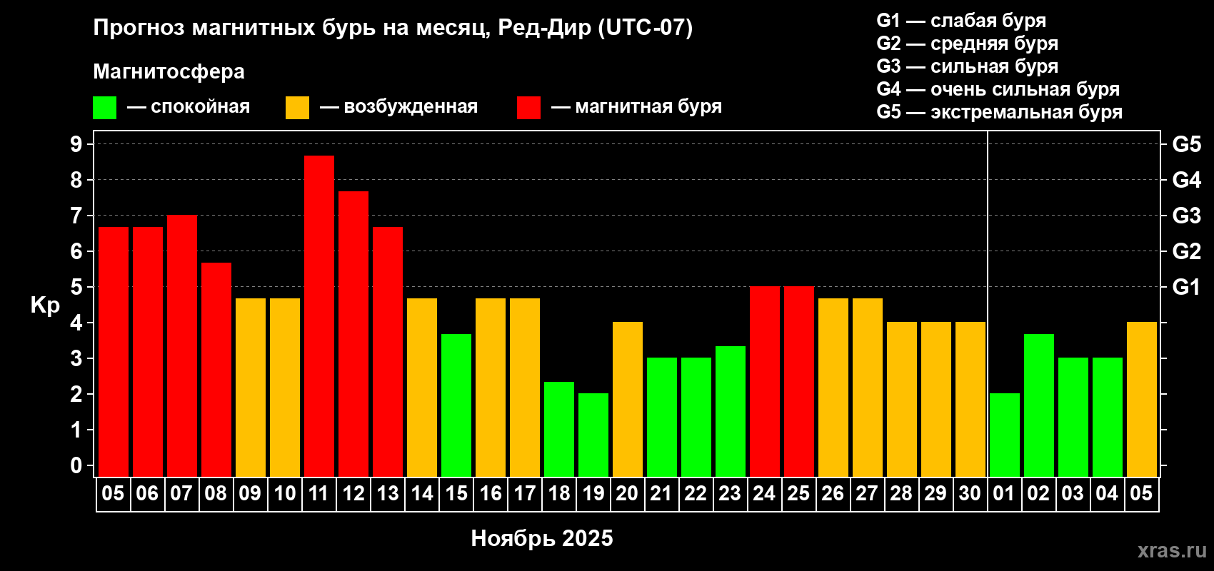 Прогноз максимального суточного геомагнитного индекса Kp на <b>1 месяц</b> (31 день) <b>с 05 ноября по 05 декабря 2025 г</b>