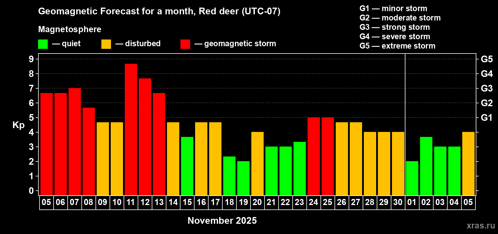 Forecast of the daily maximal value of geomagnetic index Kp for <b>1 month</b> (31 days) <b>from Nov 05, 2025 to Dec 05, 2025</b>