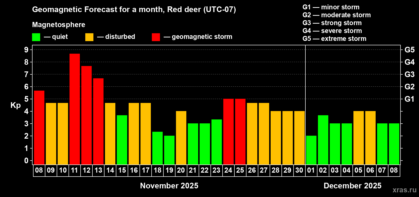 Forecast of the daily maximal value of geomagnetic index Kp for <b>1 month</b> (31 days) <b>from Nov 08, 2025 to Dec 08, 2025</b>