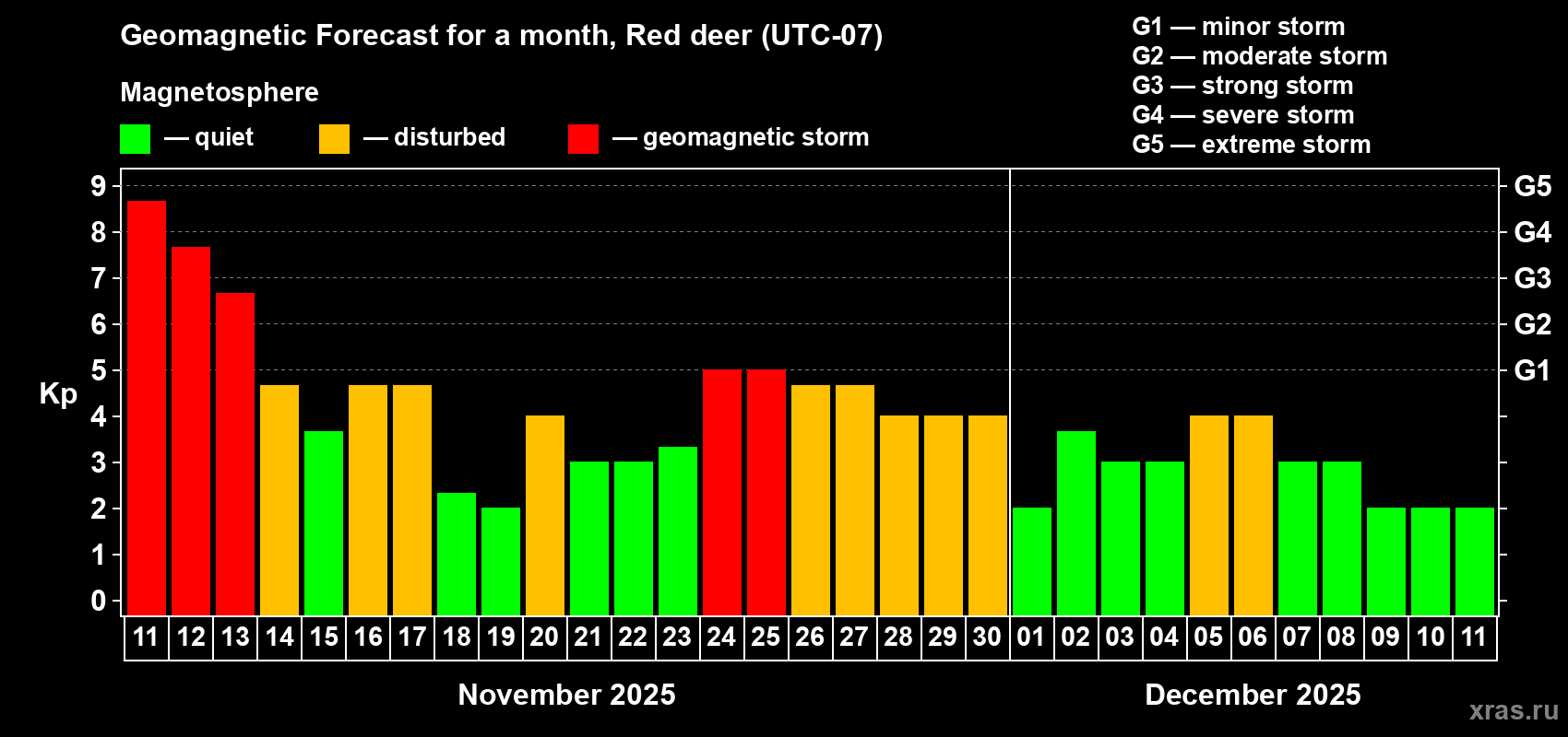 Forecast of the daily maximal value of geomagnetic index Kp for <b>1 month</b> (31 days) <b>from Nov 11, 2025 to Dec 11, 2025</b>