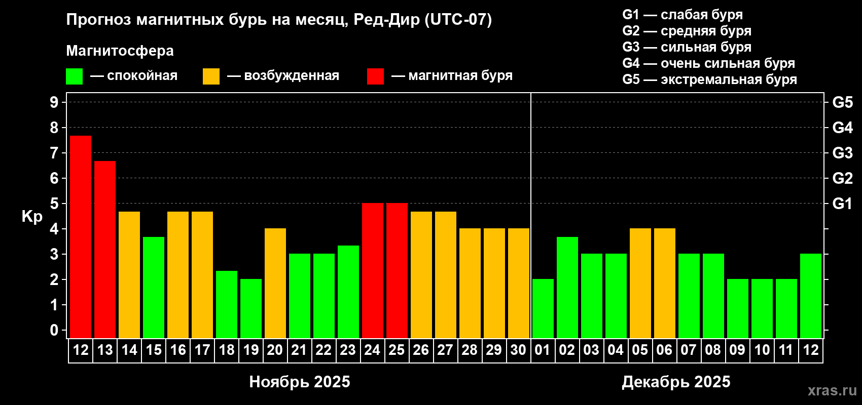 Прогноз максимального суточного геомагнитного индекса Kp на <b>1 месяц</b> (31 день) <b>с 12 ноября по 12 декабря 2025 г</b>