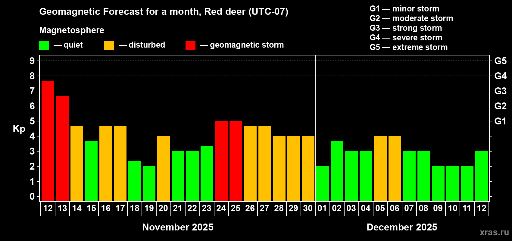 Forecast of the daily maximal value of geomagnetic index Kp for <b>1 month</b> (31 days) <b>from Nov 12, 2025 to Dec 12, 2025</b>