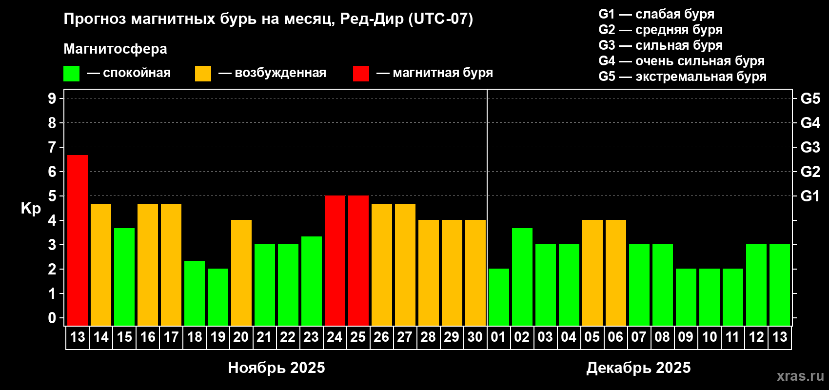 Прогноз максимального суточного геомагнитного индекса Kp на <b>1 месяц</b> (31 день) <b>с 13 ноября по 13 декабря 2025 г</b>