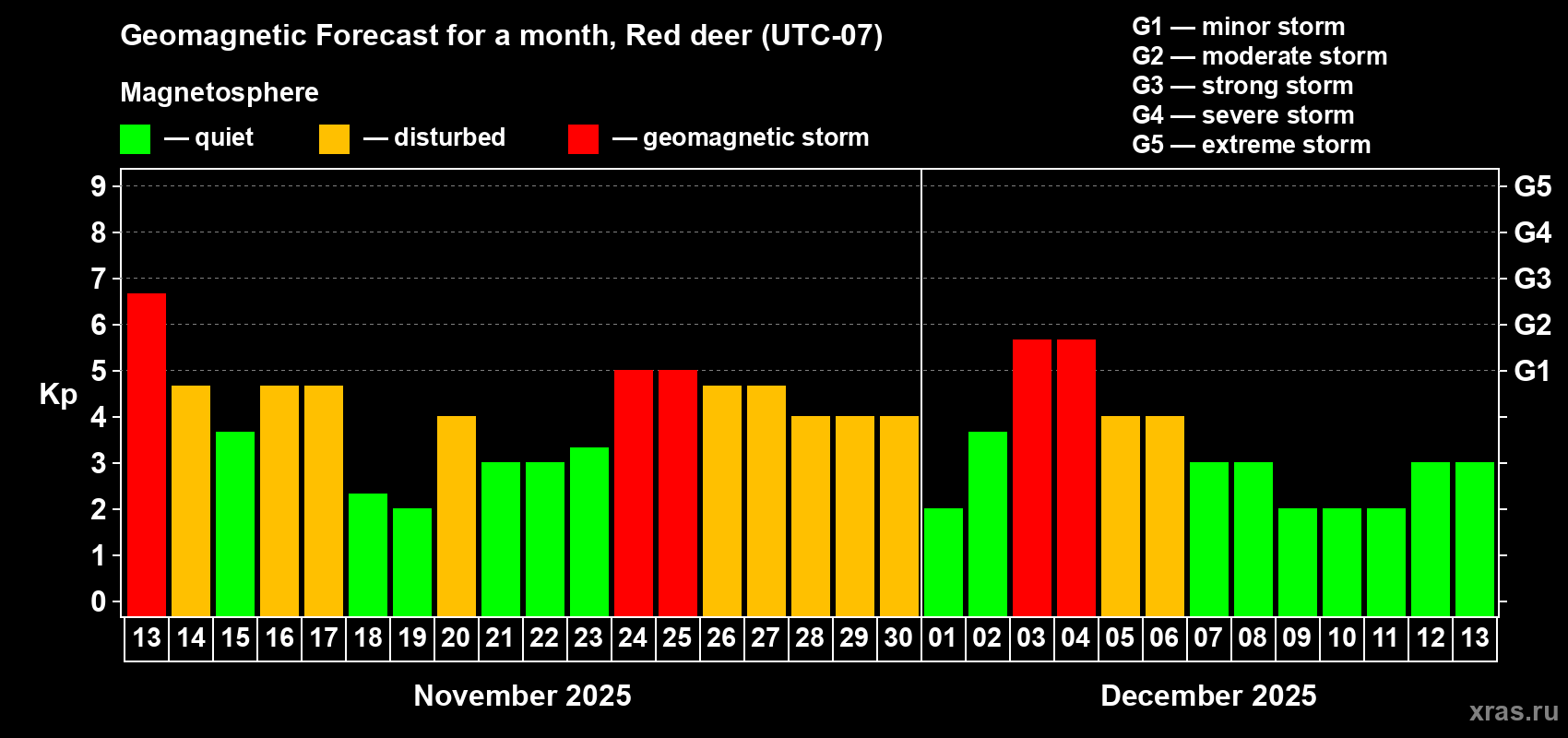 Forecast of the daily maximal value of geomagnetic index Kp for <b>1 month</b> (31 days) <b>from Nov 13, 2025 to Dec 13, 2025</b>
