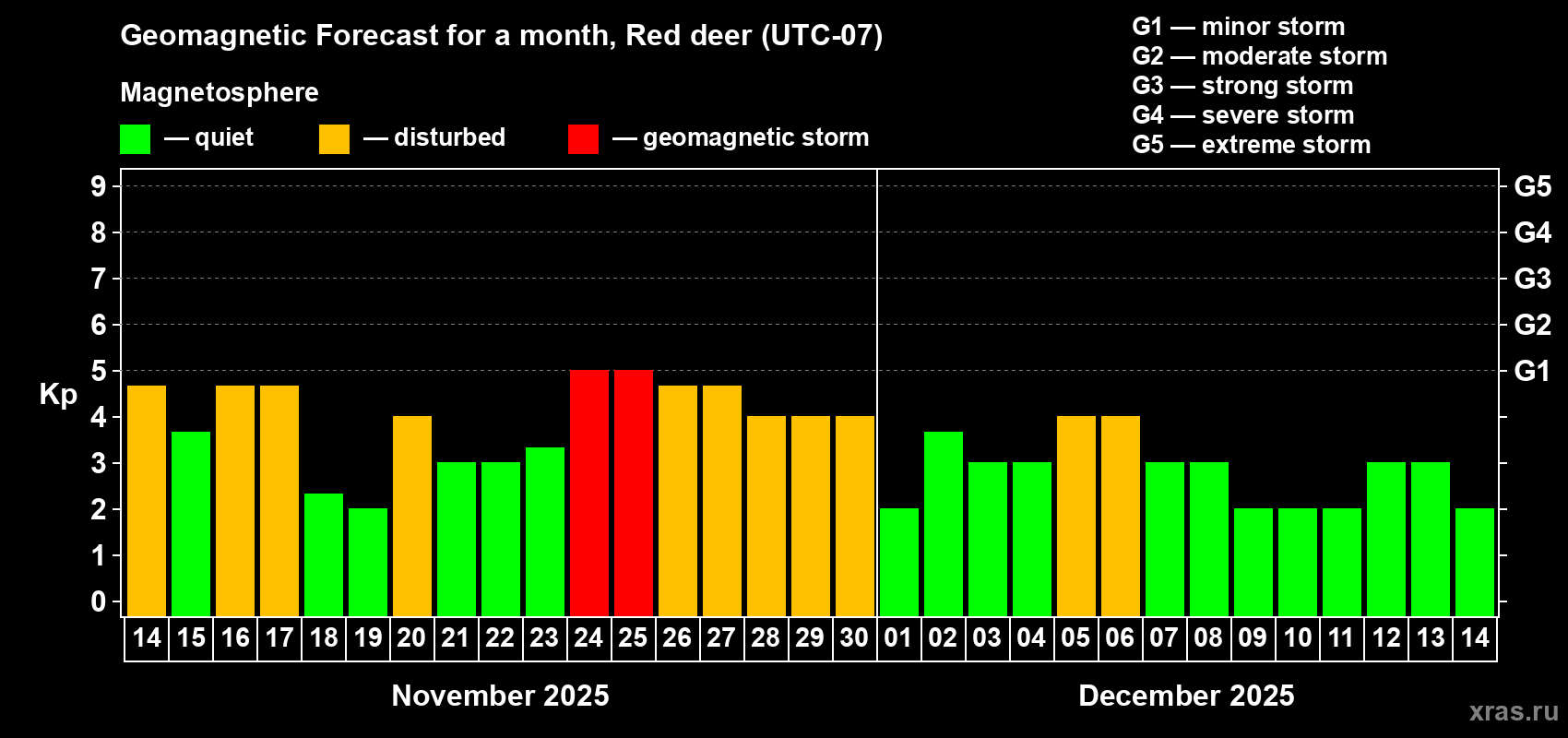 Forecast of the daily maximal value of geomagnetic index Kp for <b>1 month</b> (31 days) <b>from Nov 14, 2025 to Dec 14, 2025</b>