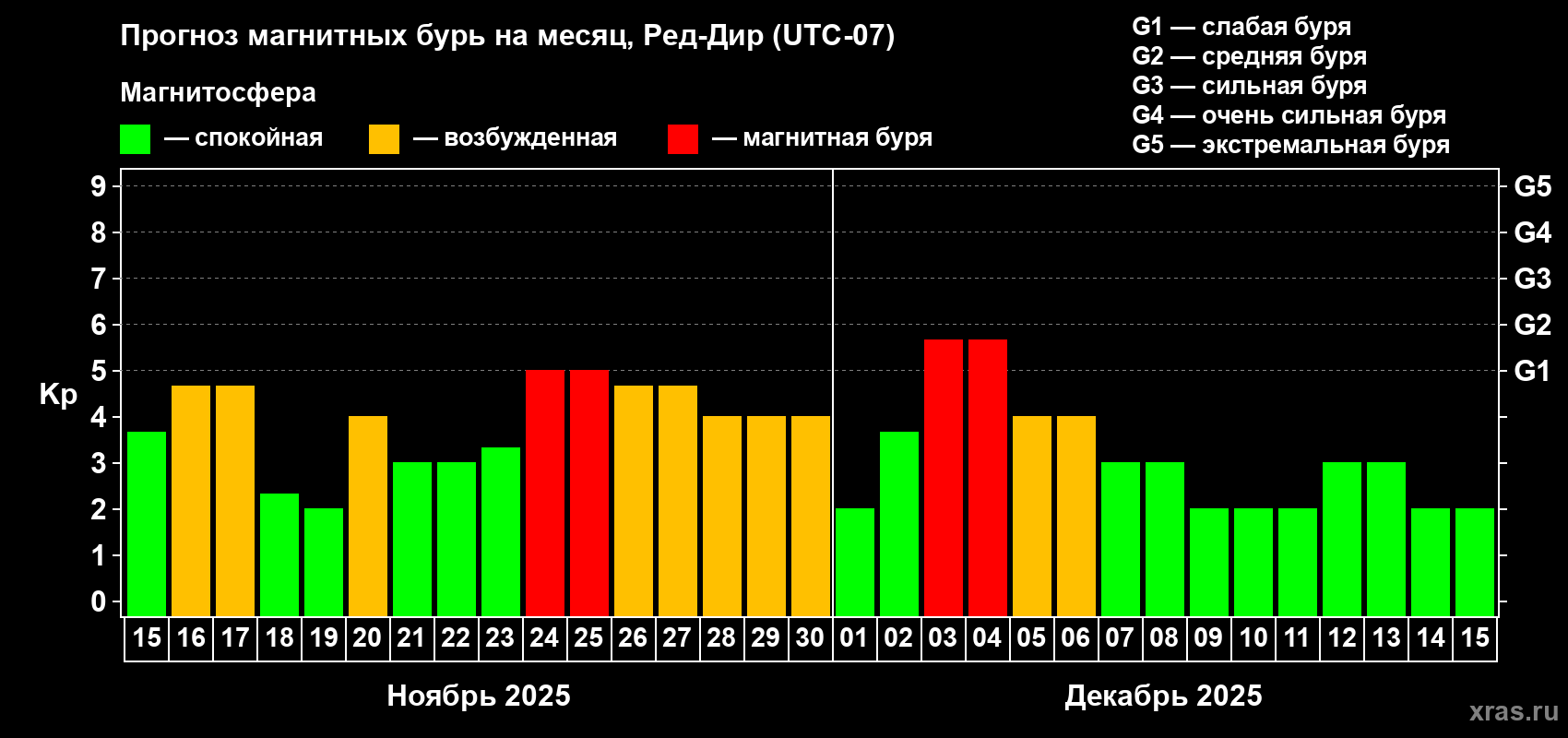 Прогноз максимального суточного геомагнитного индекса Kp на <b>1 месяц</b> (31 день) <b>с 15 ноября по 15 декабря 2025 г</b>