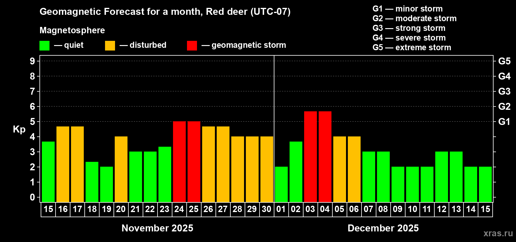 Forecast of the daily maximal value of geomagnetic index Kp for <b>1 month</b> (31 days) <b>from Nov 15, 2025 to Dec 15, 2025</b>