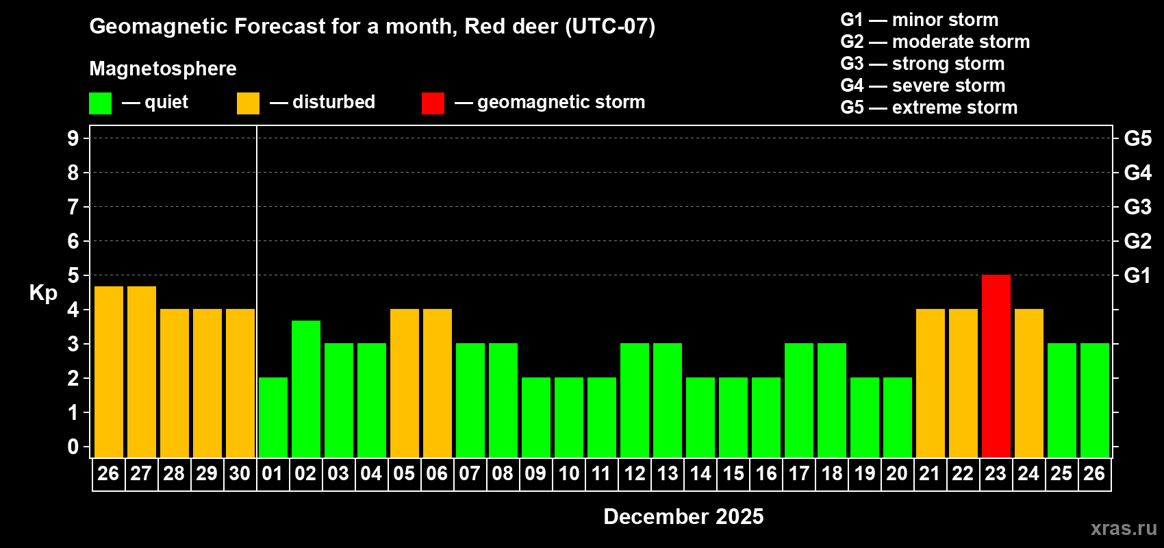 Forecast of the daily maximal value of geomagnetic index Kp for <b>1 month</b> (31 days) <b>from Nov 26, 2025 to Dec 26, 2025</b>