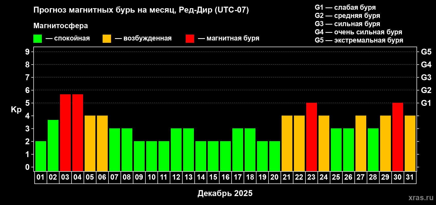 Прогноз максимального суточного геомагнитного индекса Kp на <b>1 месяц</b> (31 день) <b>с 01 декабря по 31 декабря 2025 г</b>