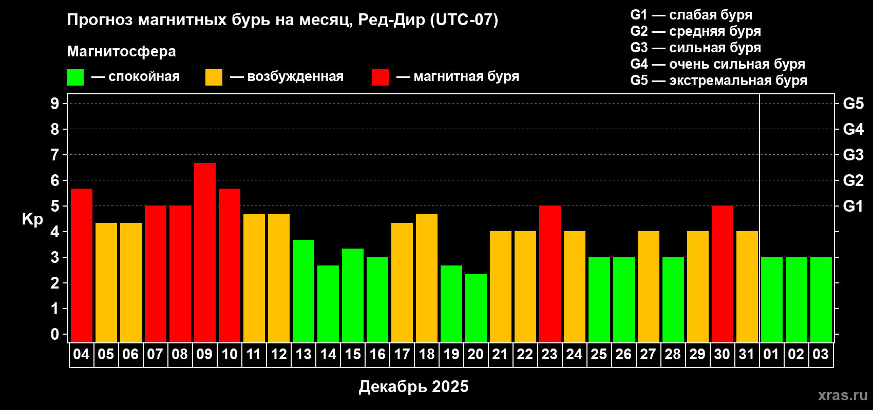 Прогноз максимального суточного геомагнитного индекса Kp на <b>1 месяц</b> (31 день) <b>с 04 декабря 2025 г по 03 января 2026 г</b>