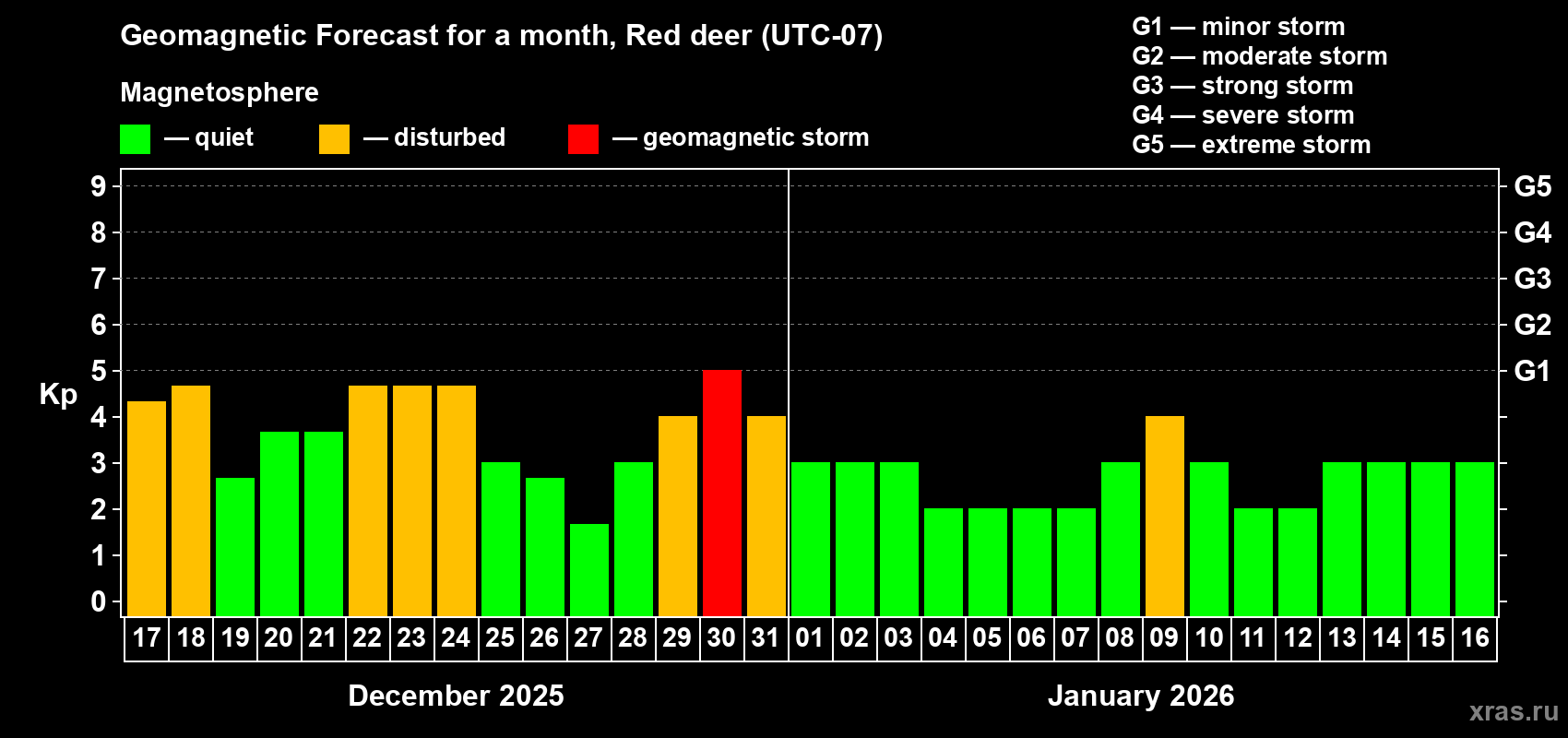 Forecast of the daily maximal value of geomagnetic index Kp for <b>1 month</b> (31 days) <b>from Dec 17, 2025 to Jan 16, 2026</b>