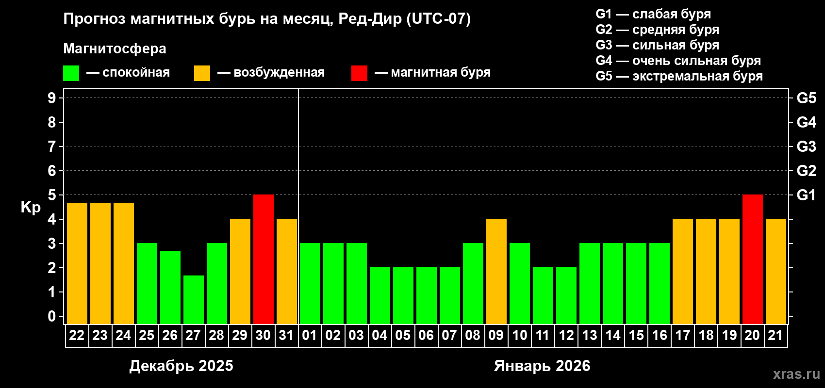 Прогноз максимального суточного геомагнитного индекса&nbsp;Kp на <b>1 месяц</b> (31 день) <b>с 22 декабря 2025 г по 21 января 2026 г</b>