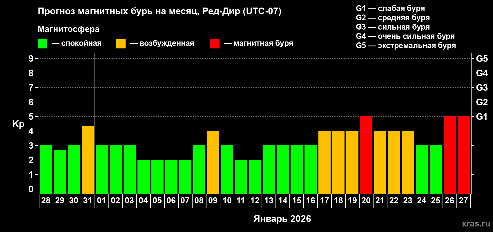 Прогноз максимального суточного геомагнитного индекса&nbsp;Kp на <b>1 месяц</b> (31 день) <b>с 28 декабря 2025 г по 27 января 2026 г</b>