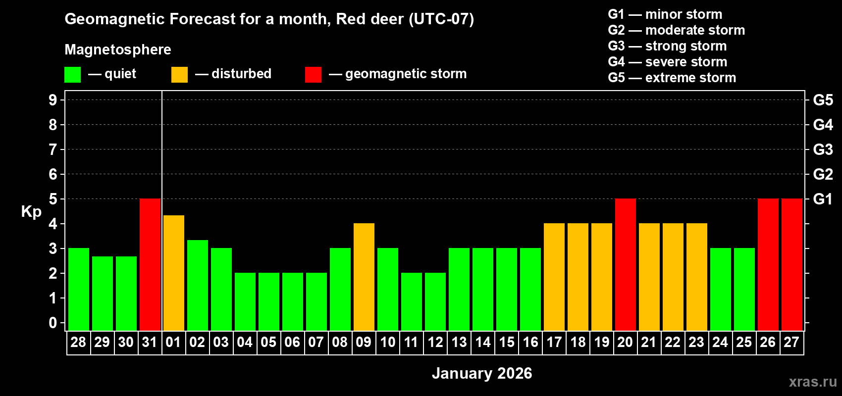 Forecast of the daily maximal value of geomagnetic index Kp for <b>1 month</b> (31 days) <b>from Dec 28, 2025 to Jan 27, 2026</b>