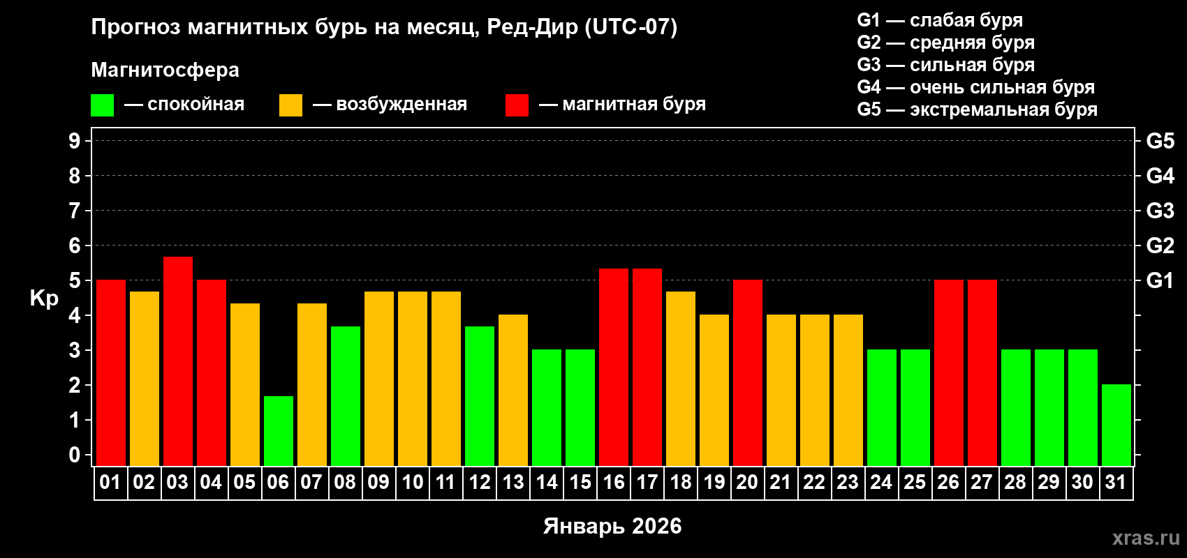 Прогноз максимального суточного геомагнитного индекса&nbsp;Kp на <b>1 месяц</b> (31 день) <b>с 01 января по 31 января 2026 г</b>