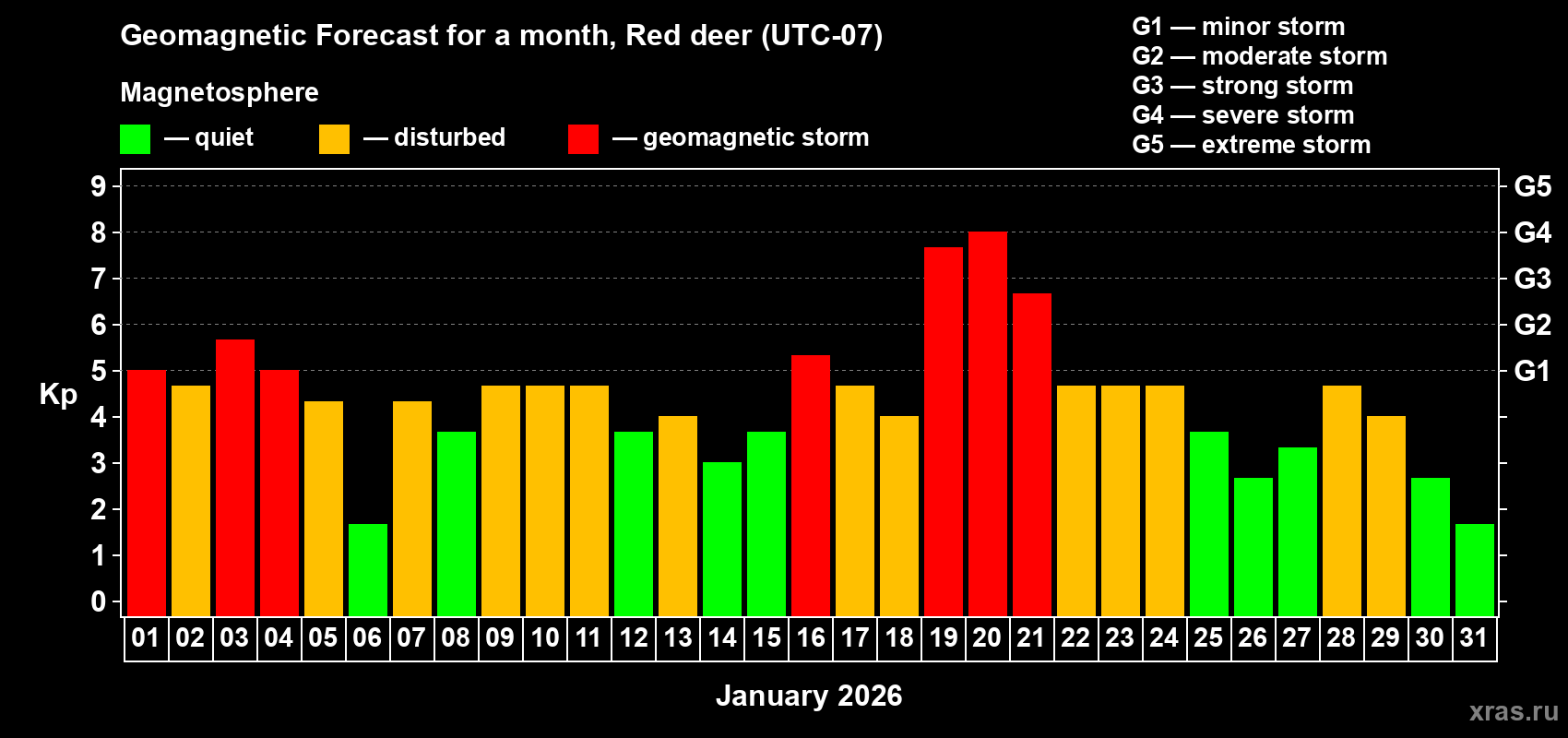 Forecast of the daily maximal value of geomagnetic index Kp for <b>1 month</b> (31 days) <b>from Jan 01, 2026 to Jan 31, 2026</b>