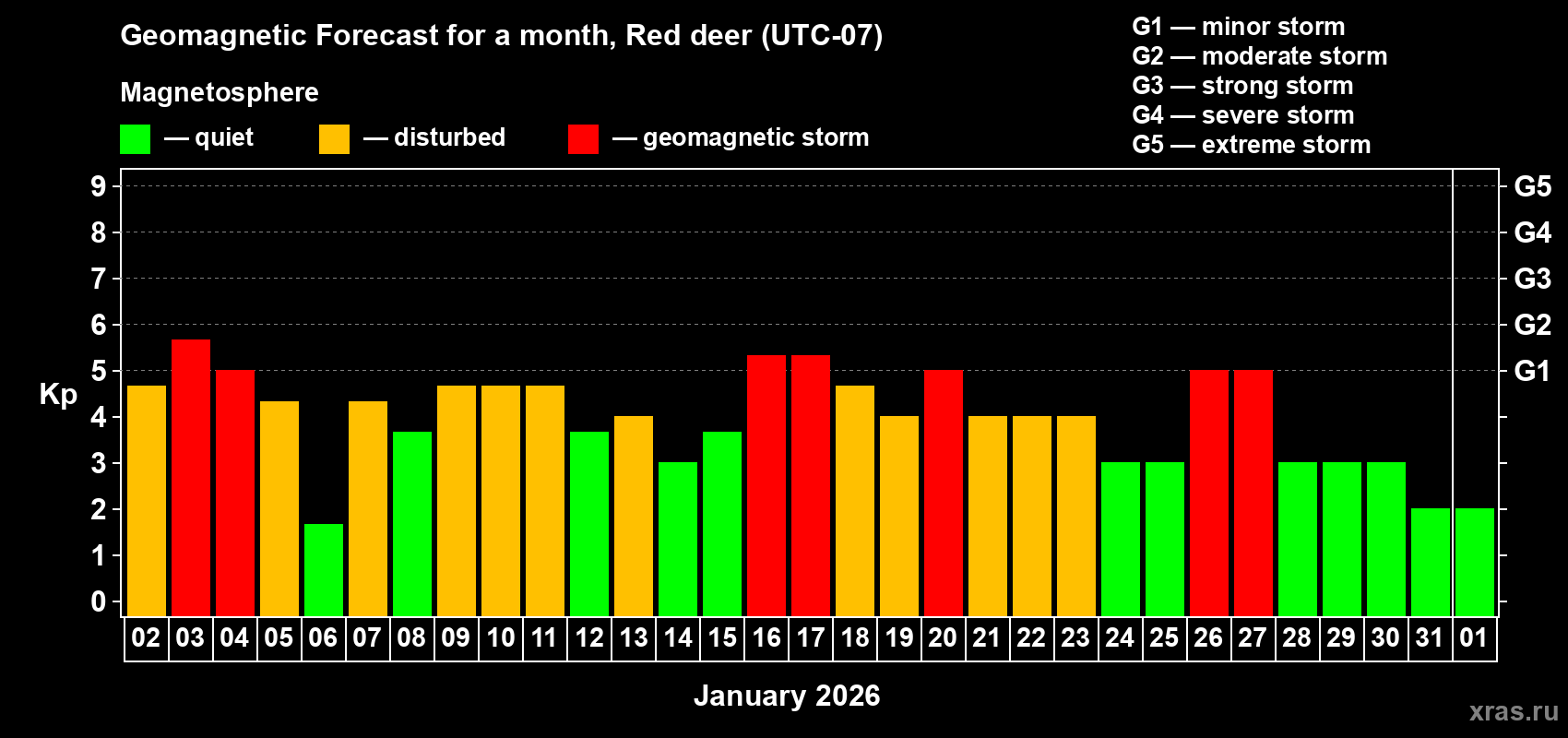 Forecast of the daily maximal value of geomagnetic index&nbsp;Kp for <b>1 month</b> (31 days) <b>from Jan 02, 2026 to Feb 01, 2026</b>