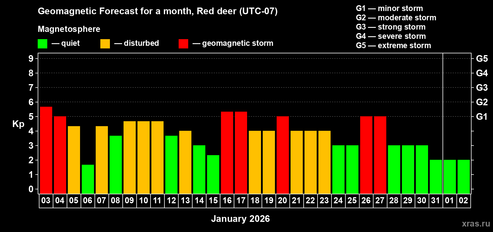Forecast of the daily maximal value of geomagnetic index&nbsp;Kp for <b>1 month</b> (31 days) <b>from Jan 03, 2026 to Feb 02, 2026</b>
