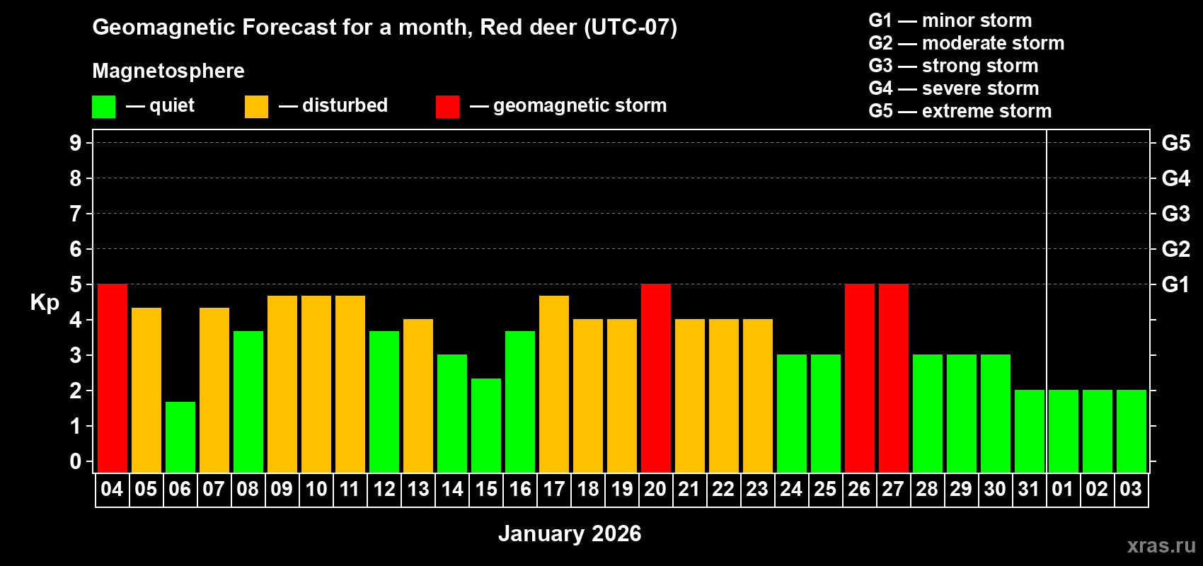Forecast of the daily maximal value of geomagnetic index&nbsp;Kp for <b>1 month</b> (31 days) <b>from Jan 04, 2026 to Feb 03, 2026</b>
