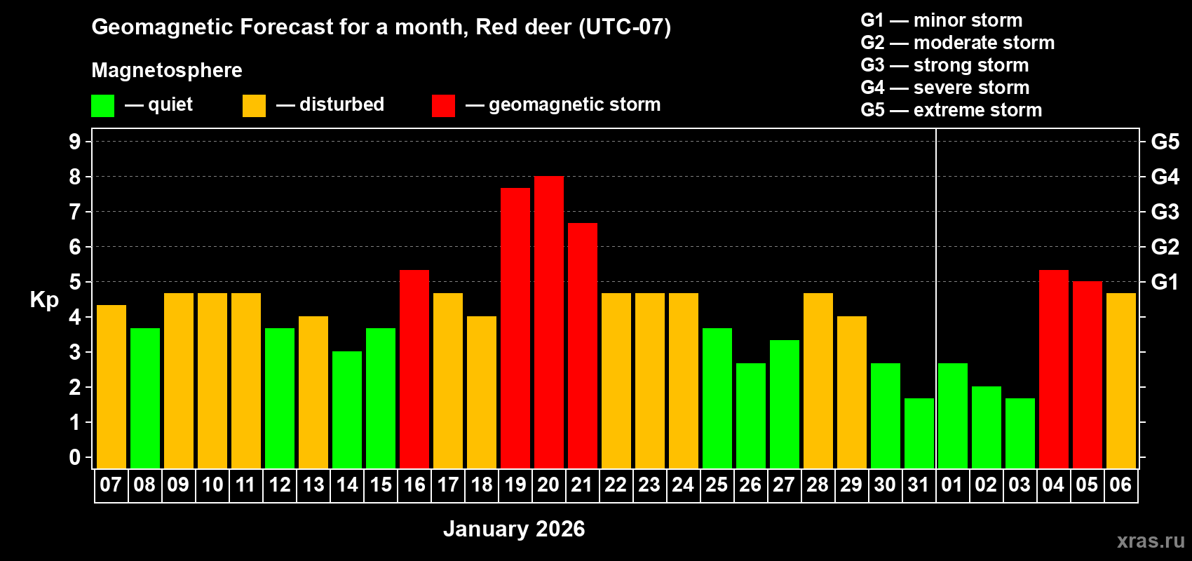 Forecast of the daily maximal value of geomagnetic index Kp for <b>1 month</b> (31 days) <b>from Jan 07, 2026 to Feb 06, 2026</b>