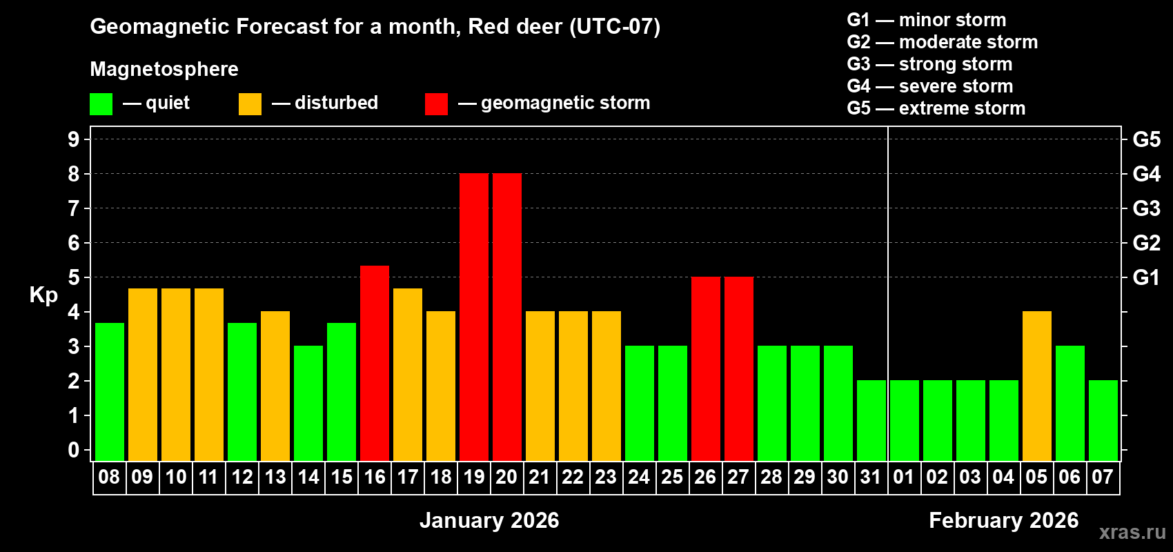 Forecast of the daily maximal value of geomagnetic index&nbsp;Kp for <b>1 month</b> (31 days) <b>from Jan 08, 2026 to Feb 07, 2026</b>