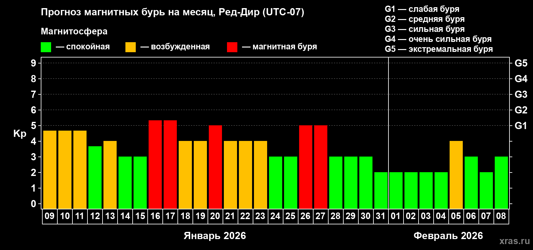 Прогноз максимального суточного геомагнитного индекса Kp на <b>1 месяц</b> (31 день) <b>с 09 января по 08 февраля 2026 г</b>
