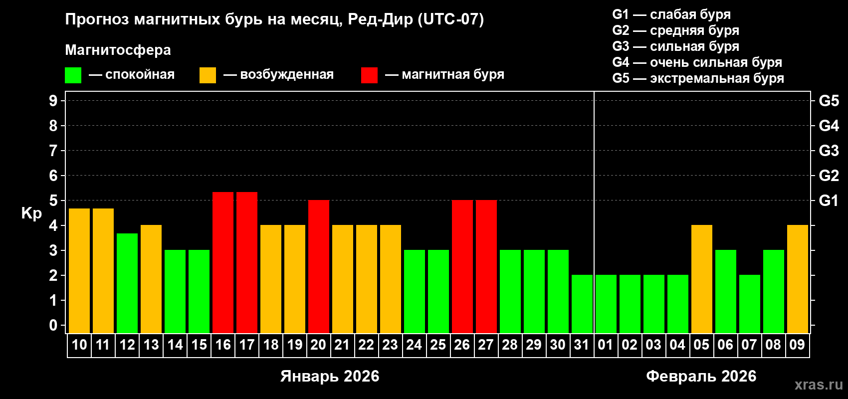 Прогноз максимального суточного геомагнитного индекса&nbsp;Kp на <b>1 месяц</b> (31 день) <b>с 10 января по 09 февраля 2026 г</b>