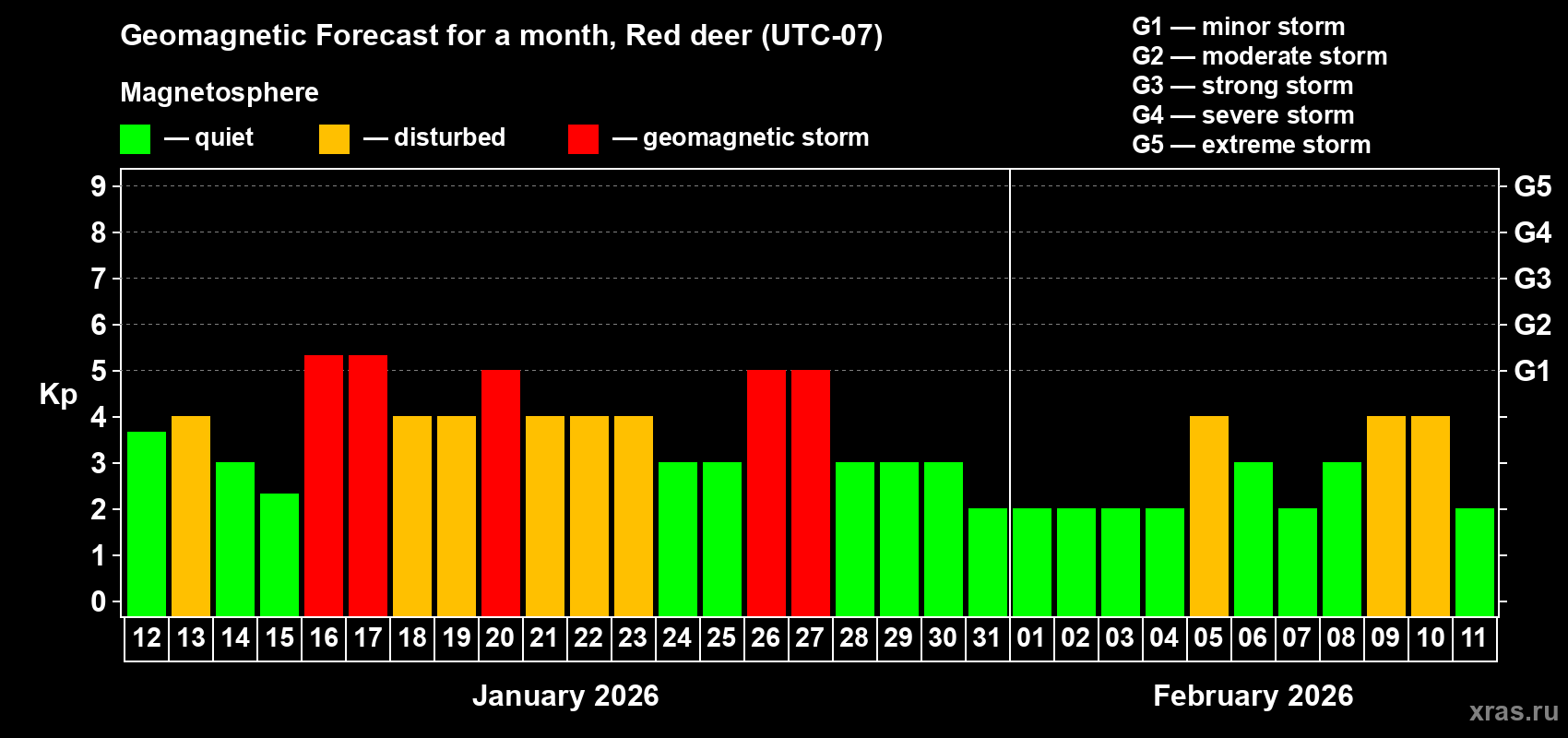 Forecast of the daily maximal value of geomagnetic index&nbsp;Kp for <b>1 month</b> (31 days) <b>from Jan 12, 2026 to Feb 11, 2026</b>