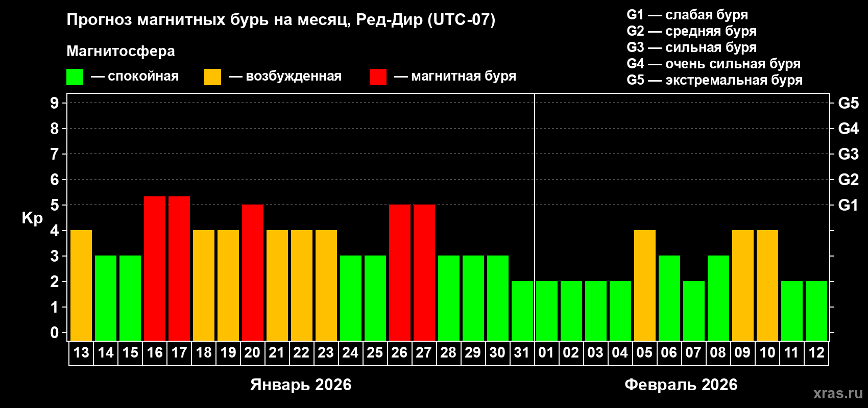 Прогноз максимального суточного геомагнитного индекса Kp на <b>1 месяц</b> (31 день) <b>с 13 января по 12 февраля 2026 г</b>