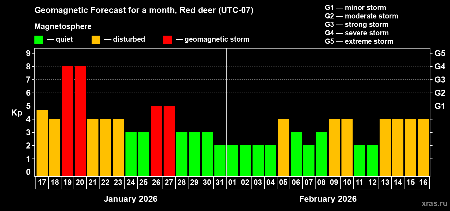 Forecast of the daily maximal value of geomagnetic index&nbsp;Kp for <b>1 month</b> (31 days) <b>from Jan 17, 2026 to Feb 16, 2026</b>
