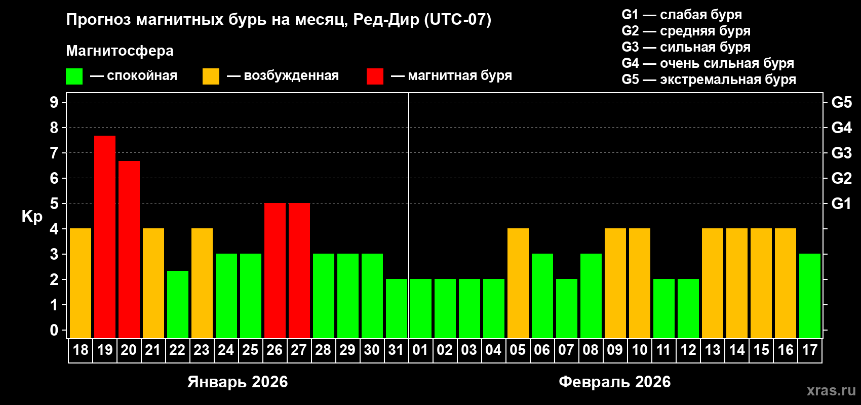 Прогноз максимального суточного геомагнитного индекса&nbsp;Kp на <b>1 месяц</b> (31 день) <b>с 18 января по 17 февраля 2026 г</b>