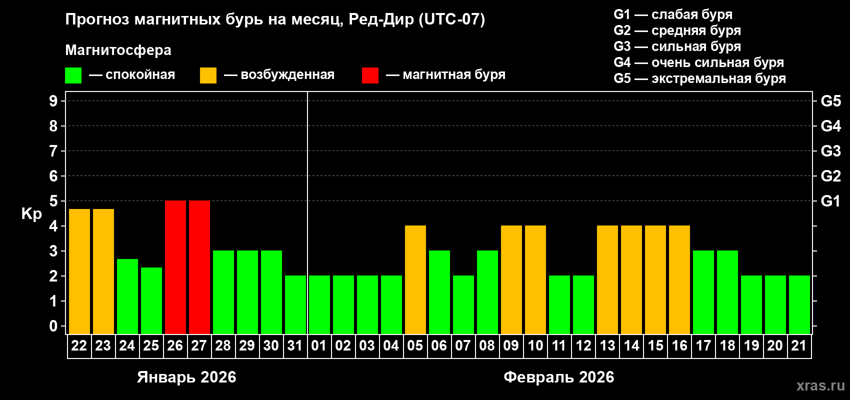 Прогноз максимального суточного геомагнитного индекса Kp на <b>1 месяц</b> (31 день) <b>с 22 января по 21 февраля 2026 г</b>