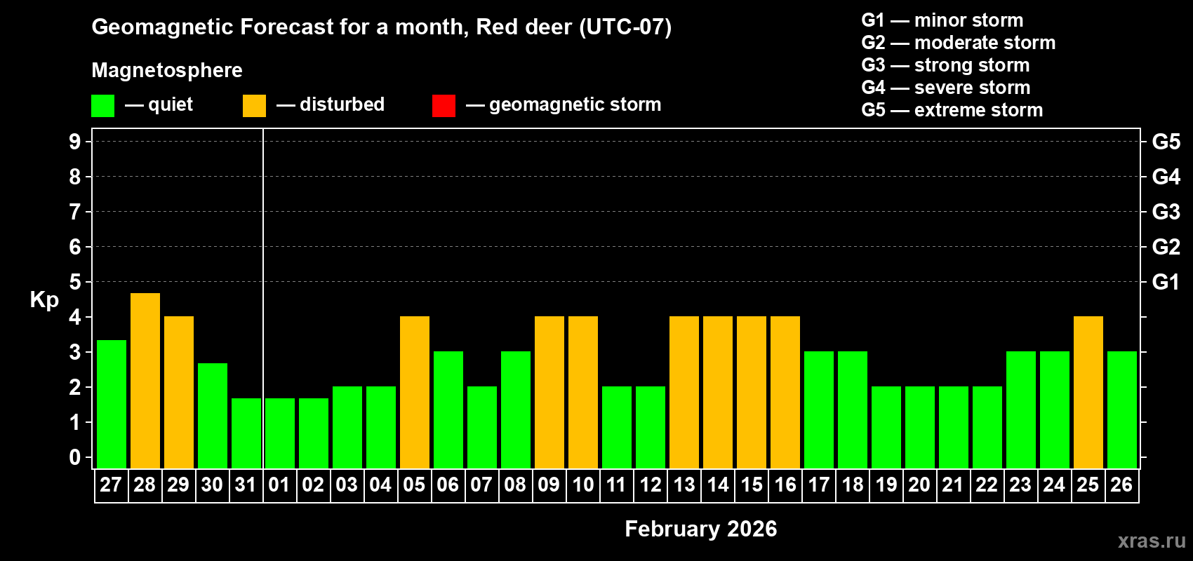 Forecast of the daily maximal value of geomagnetic index Kp for <b>1 month</b> (31 days) <b>from Jan 27, 2026 to Feb 26, 2026</b>