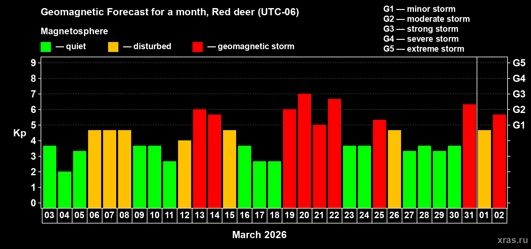 Forecast of the daily maximal value of geomagnetic index&nbsp;Kp for <b>1 month</b> (31 days) <b>from Mar 03, 2026 to Apr 02, 2026</b>