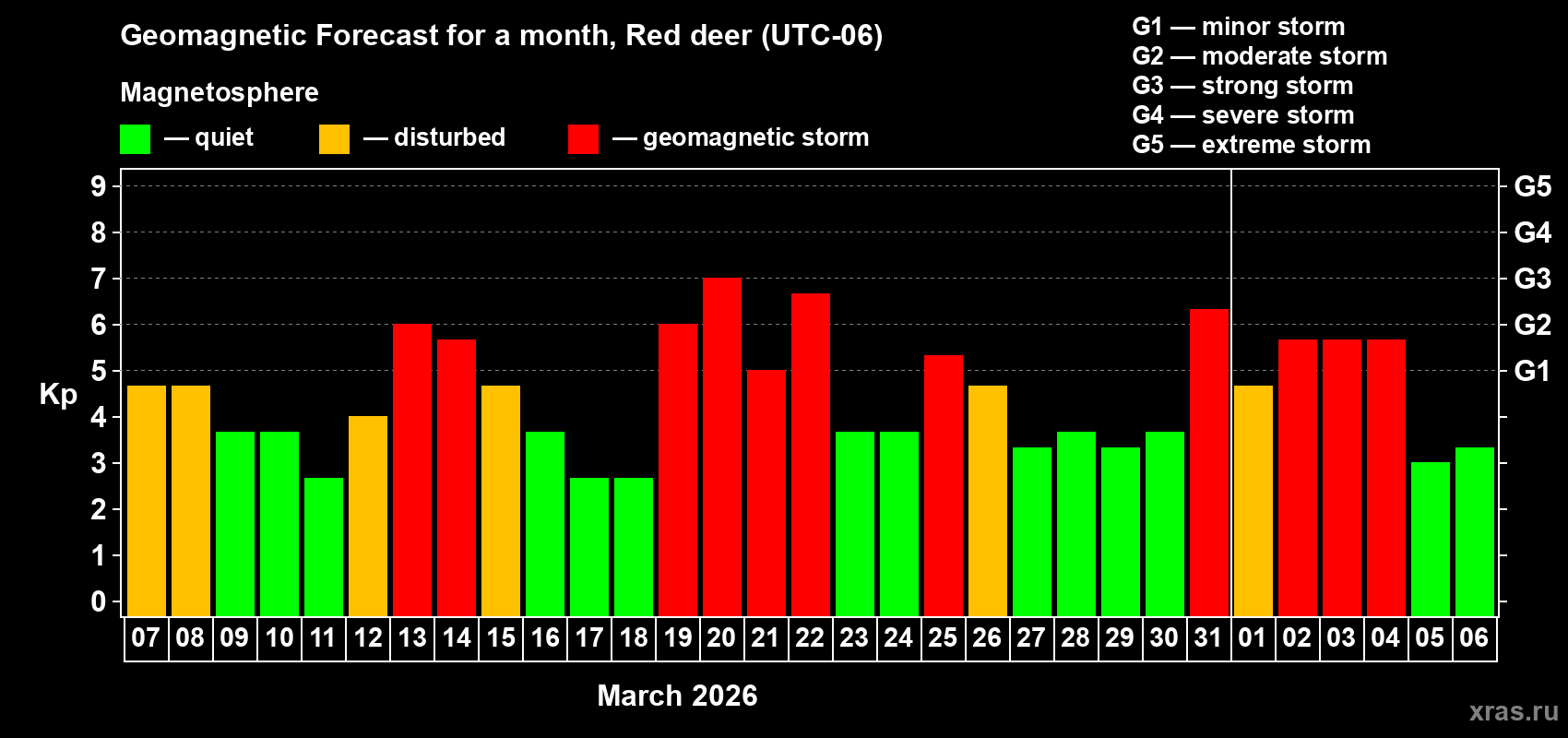 Forecast of the daily maximal value of geomagnetic index&nbsp;Kp for <b>1 month</b> (31 days) <b>from Mar 07, 2026 to Apr 06, 2026</b>