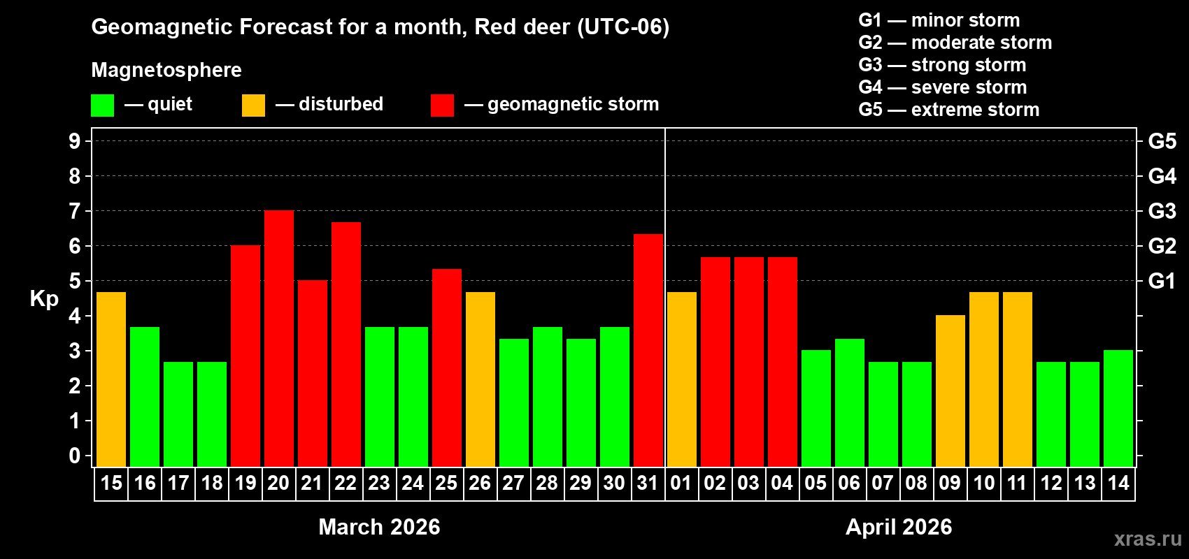 Forecast of the daily maximal value of geomagnetic index&nbsp;Kp for <b>1 month</b> (31 days) <b>from Mar 15, 2026 to Apr 14, 2026</b>