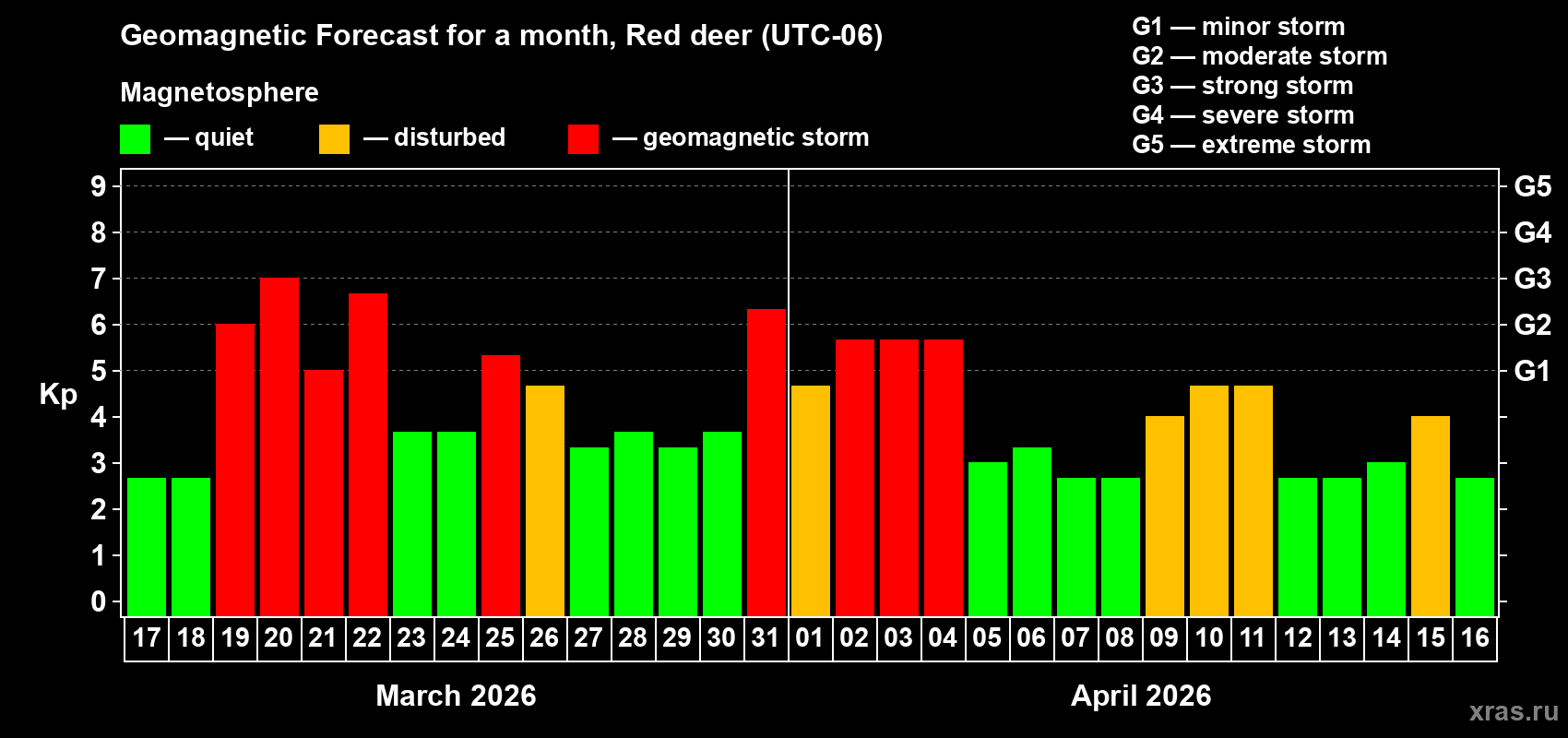 Forecast of the daily maximal value of geomagnetic index&nbsp;Kp for <b>1 month</b> (31 days) <b>from Mar 17, 2026 to Apr 16, 2026</b>