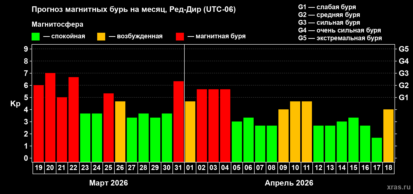 Прогноз максимального суточного геомагнитного индекса&nbsp;Kp на <b>1 месяц</b> (31 день) <b>с 19 марта по 18 апреля 2026 г</b>
