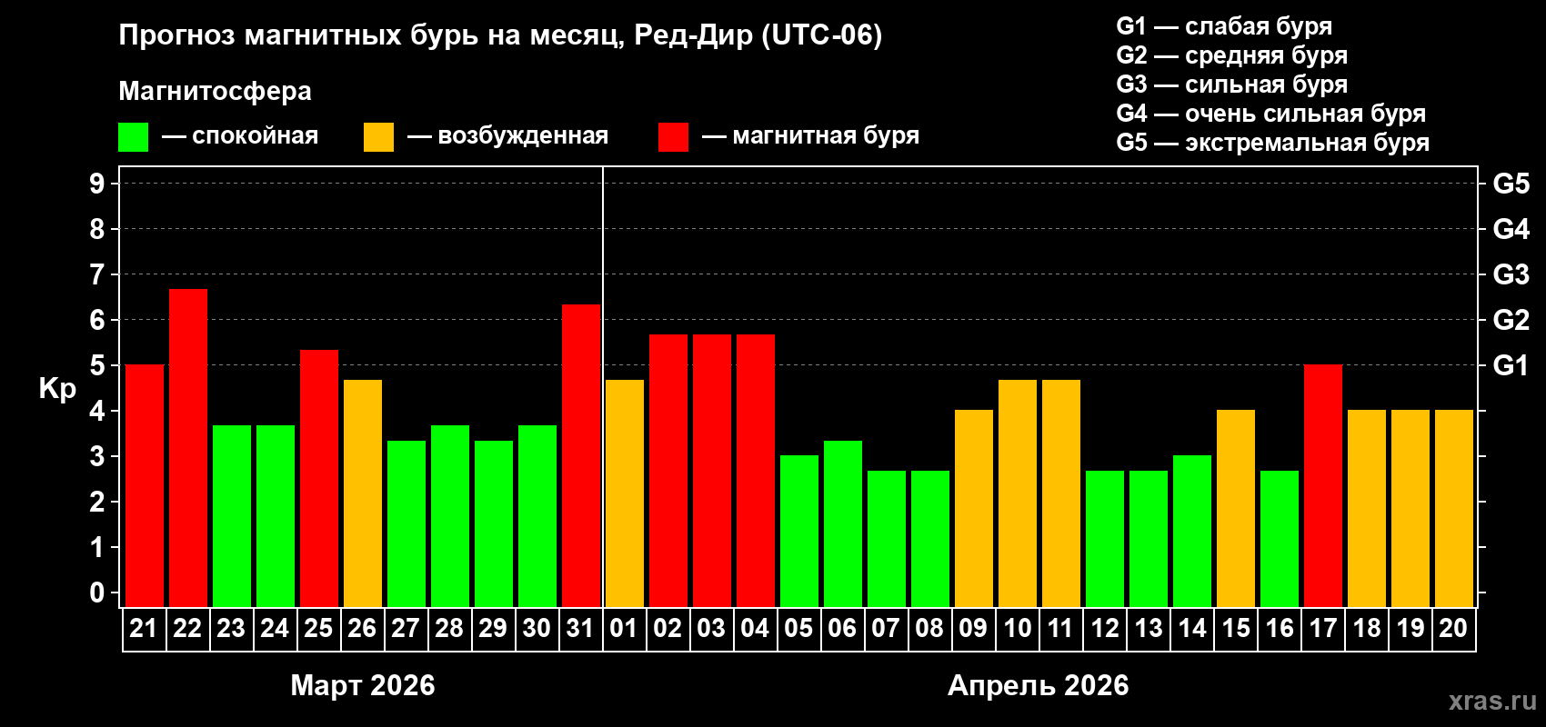Прогноз максимального суточного геомагнитного индекса Kp на <b>1 месяц</b> (31 день) <b>с 21 марта по 20 апреля 2026 г</b>